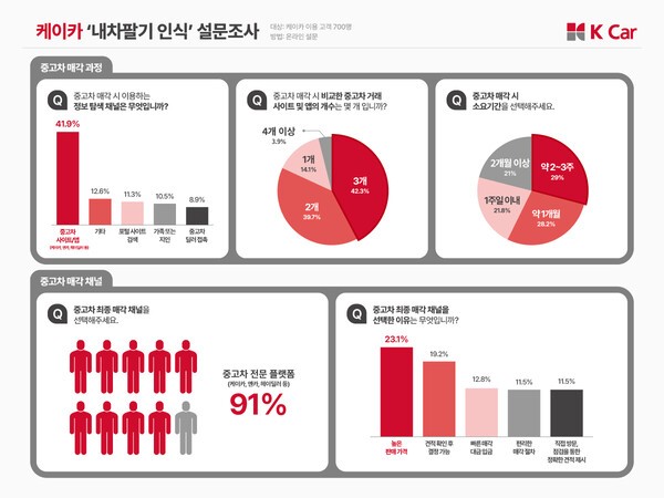 케이카는 중고차 매각시 정보탐색을 위해 전문 사이트·앱을 이용하는 경우가 41.9%였다고 17일 밝혔다. /사진=케이카