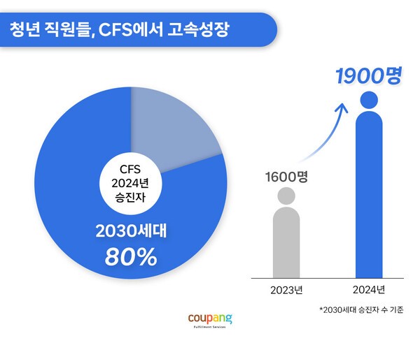 [인포그래픽] 쿠팡 물류센터 청년 직원들 CFS에서 고속성장.
