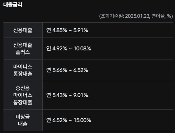 23일 기준 케이뱅크의 신용대출 금리. 자료=케이뱅크
