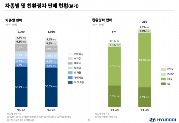 차종별 및 친환경차 판매 현황./사진=현대차