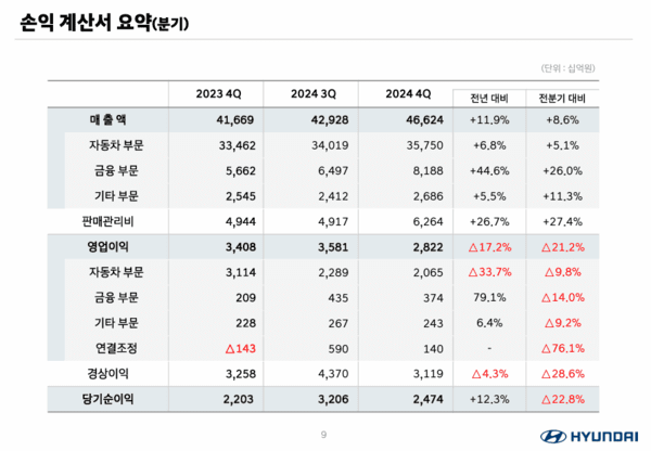 2024년 4분기 현대차 손익계산서 요약./사진=현대차