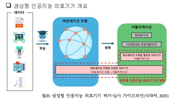 식품의약품안전처에서 발표한 생성형 인공지능 의료기기 개요. /사진=식품의약품안전처