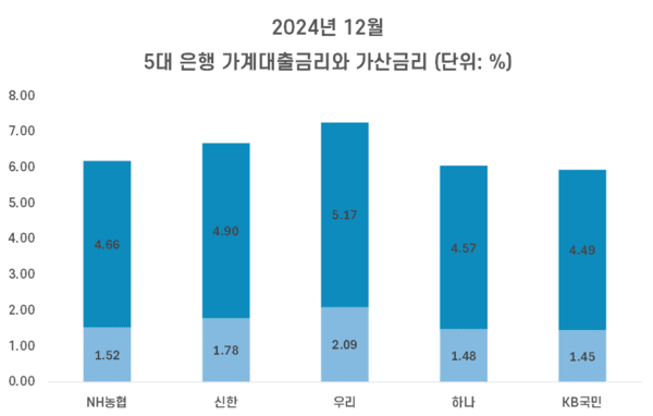 지난해 12월 5대 은행의 가계대출금리와 가산금리. 표=김준하 기자