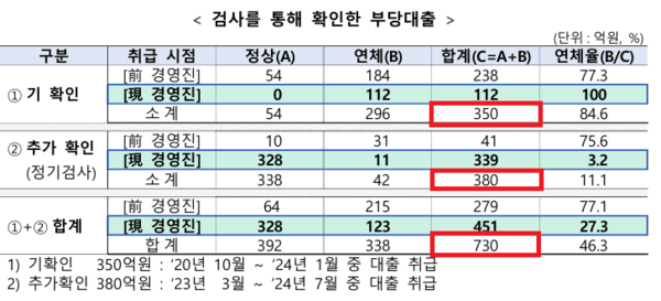 금감원은 우리은행의 부당대출 금액이 기존 350억원에서 380억원이 추가로 드러나 총 730억원 규모라고 발표했다. 자료=금융감독원