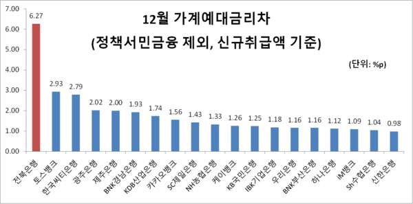 은행연합회에서 공시한 12월 가계예대금리차(정책서민금융 제외, 신규취급액 기준). 그림=김준하 기자 