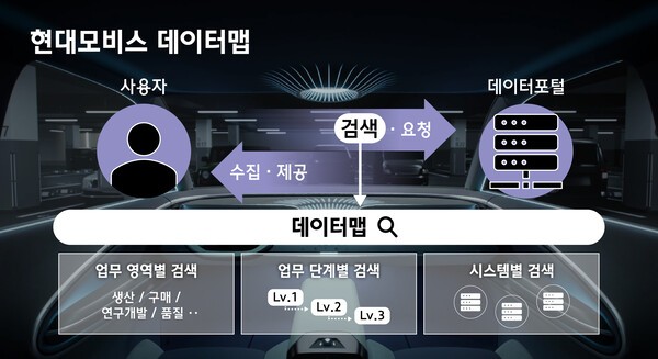 현대모비스는 직원들이 업무 시스템 데이터를 쉽게 검색할 수 있고, 원하는 목적에 맞게 알고리즘이 자료를 분석해 시각화된 자료로 제공하는 데이터 포털을 확대 운영한다고 6일 밝혔다./사진=현대모비스