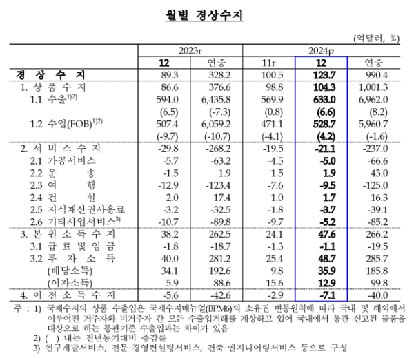 자료=한국은행