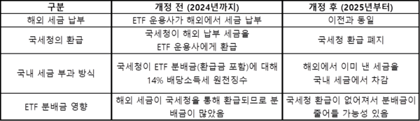 올해부터 달라진 세법 개정의 내용. 표=김준하 기자