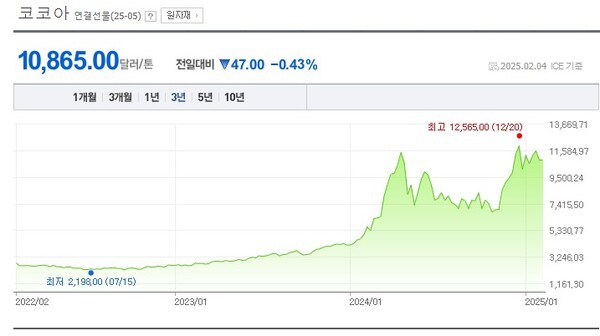 최근 5년간 코코아 선물 시세 추이. / 사진=롯데웰푸드