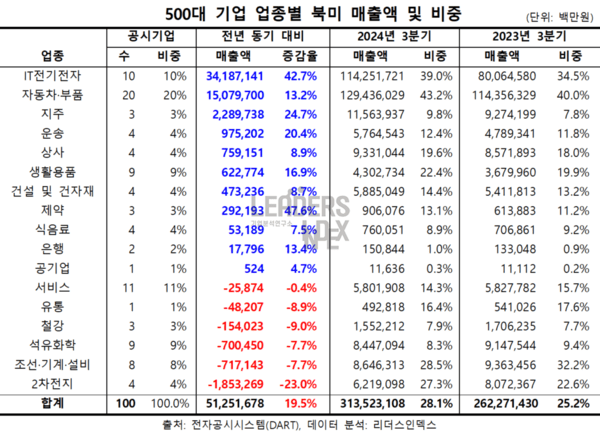 자료=리더스인덱스