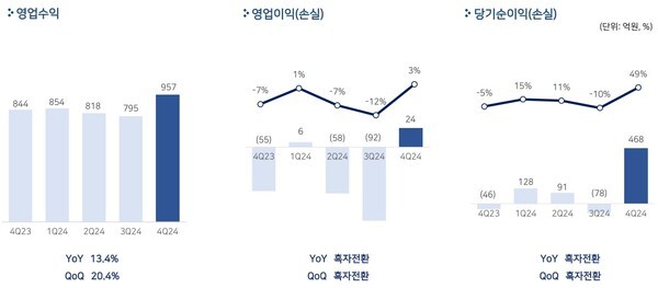 펄어비스가 2024년 연간 및 4분기 실적을 11일 발표했다. /사진=펄어비스