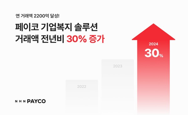 NHN페이코는 기업복지 솔루션 거래액이 전년 대비 30% 성장했다고 11일 밝혔다. /사진=NHN페이코