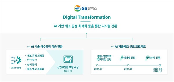 GS칼텍스는 산업부 국책과제인 'AI 자율제조 선도 프로젝트'의 일환으로 'AI 자율제조 플랫폼 구축'을 추진하고 있다고 13일 밝혔다. 사진은 GS칼텍스 AI 적용 현황 및 추진 계획./사진=GS칼텍스