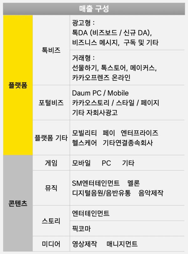 카카오의 매출 구성. /사진=카카오