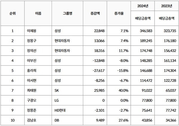 2024년 개인 배당 상위 10인(단위: 백만원) / 자료=리더스인덱스