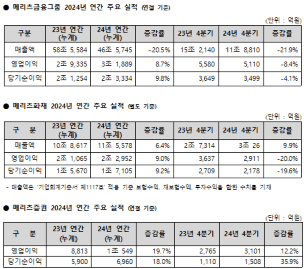 자료=메리츠금융지주