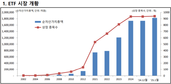 국내 상장지수펀드(ETF) 시장 규모 추이. 자료=한국거래소 정보데이터시스템
