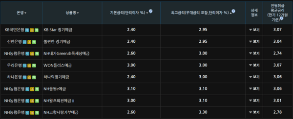 24일 5대 은행의 정기예금 상품 금리 현황. 자료=은행연합회 소비자포털