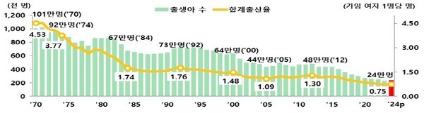 출생아수 및 합계출산율 추이./자료: 통계청