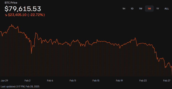 28일 오후 2시17분 기준(한국 시각) 비트코인 한 개의 가격은 7만9615.53달러였다. 캡처=코인베이스