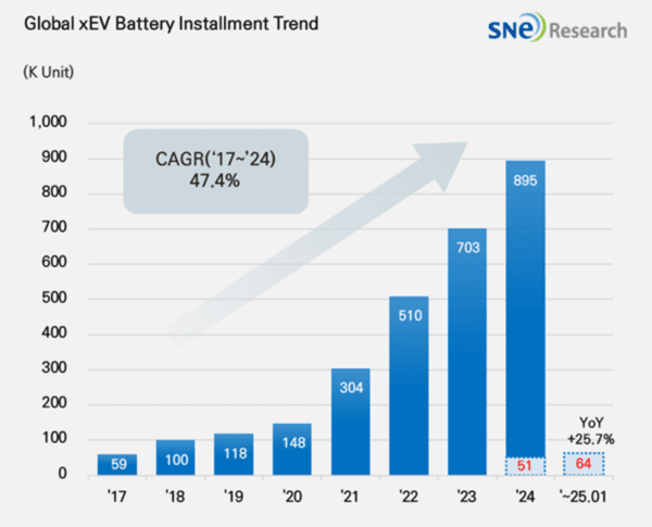 2025년 1월 글로벌 전기차용 배터리 사용량./사진=SNE리서치