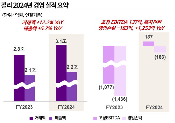 컬리 2024년 경영 실적 