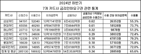 지난해 하반기 국내 7개 카드사의 금리인하요구권 관련 통계. 표=김준하 기자