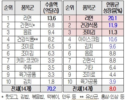 ’24년 K-푸드 주요 품목군 수출액 및 최근 10년간(15~24년) 연평균성장률 순위 / 자료=대한상의