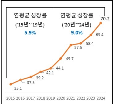 K-푸드 수출액 (단위 : 억달러) / 자료=대한상의