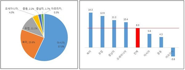 권역별 K-푸드 수출비중(왼쪽 표), 최근 10년간 권역별 K-푸드 수출액 연평균성장률(%)