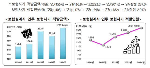 지난해 보험설계사가 연루된 보험사기 규모. 자료=금융감독원