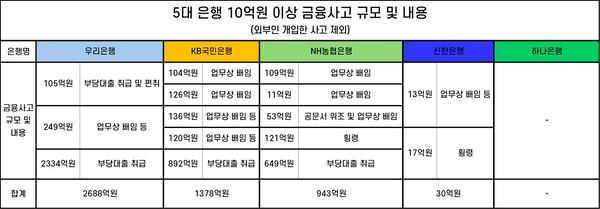 지난해 1월부터 올해 3월10일 현재까지 5대 은행에서 벌어진 10억원 이상 금융사고 규모와 내용. 출처=각 은행 공시 및 금융감독원 검사결과, 표=김준하 기자 