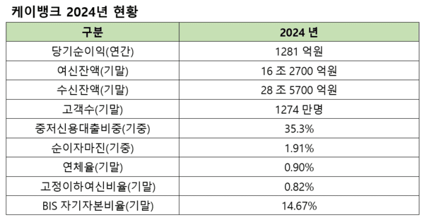 케이뱅크가 발표한 지난해 연간 실적. 자료=케이뱅크