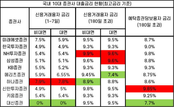 국내 10대 증권사 대출금리 현황. 붉은색은 최고 금리, 초록색은 최저 금리를 의미한다. 표=김준하 기자