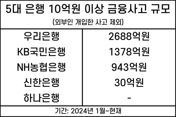 지난해 1월부터 올해 3월10일 현재까지 5대 은행에서 발생한 10억원 이상 금융사고 규모. 출처=각 은행 공시 및 금융감독원 검사 결과, 표=김준하 기자 