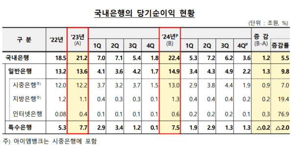 2024년 국내은행 영업실적(잠정). 자료=금융감독원