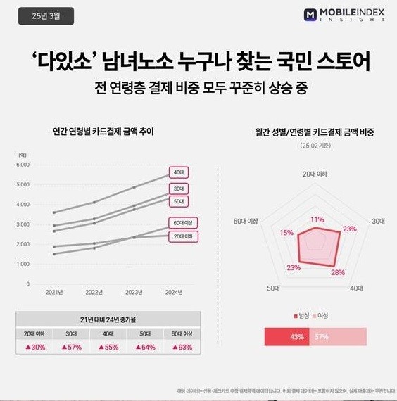 자료=모바일인덱스