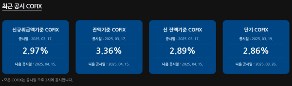 17일 공시된 코픽스(COFIX) 금리. 자료=은행연합회 소비자포털