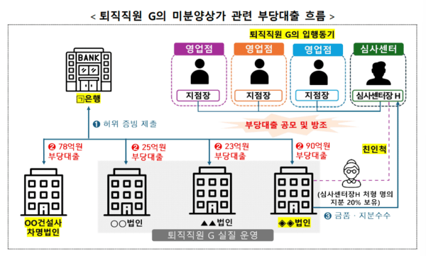퇴직직원 G씨와 일당이 벌인 216억원 규모의 부당대출 구조도. 자료=금융감독원