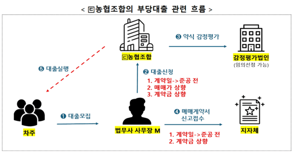 자료=금융감독원