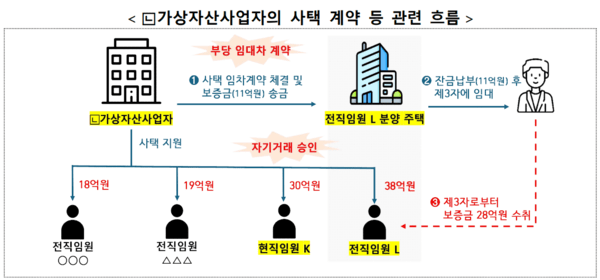 빗썸 전·현직 임원들의 사택 계약 관련 흐름. 자료=금융감독원
