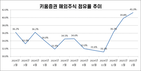 키움증권의 지난 1년간 해외주식 점유율 추이. 자료=키움증권. 그래프=김준하 기자
