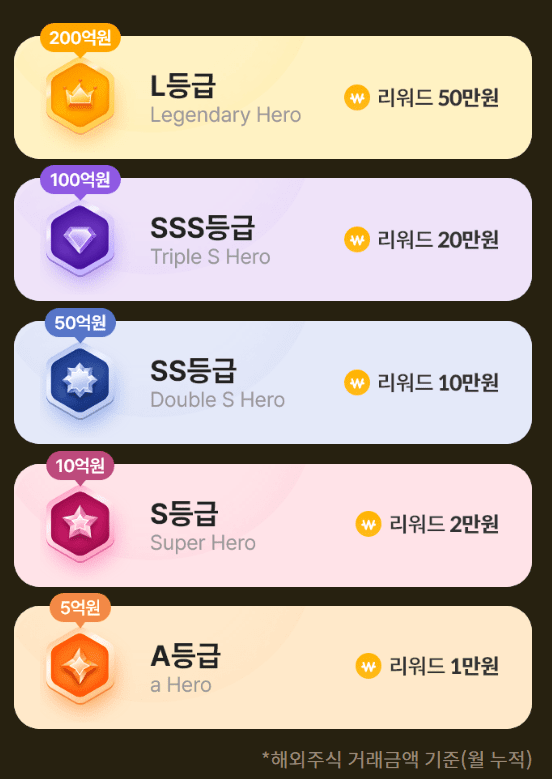 키움증권이 지난 1월부터 시행하고 있는 '히어로멤버십' 이벤트. 누적 거래금액에 따라 현금성 보상을 받을 수 있다. 키움증권 홈페이지 캡처.