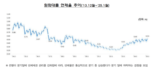 28일 금융감독원이 발표한 '2025년 1월말 국내은행의 원화대출 연체율 현황(잠정)'의 내용. 자료=금융감독원