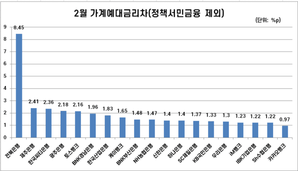 국내 19개 은행의 2월 가계예대금리차(정책서민금융 제외). /자료=은행연합회