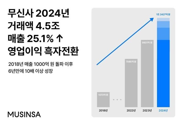 무신사 2024년 실적 발표 참고 자료. / 사진=무신사    
