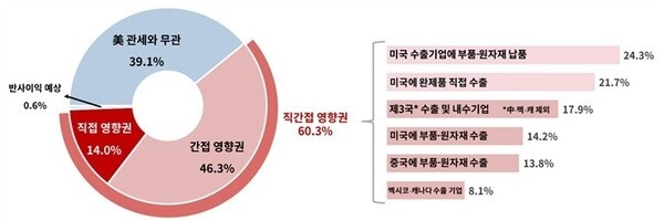 美관세 영향권 기업 비중과 기업유형별 구성 / 자료=대한상공회의소