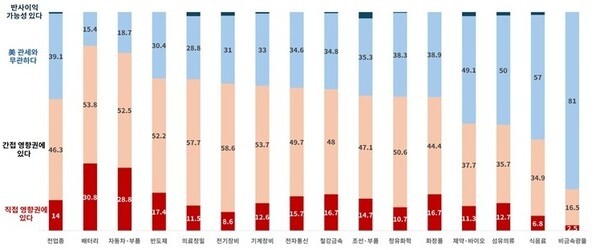 업종별 관세 영향 / 자료=대한상공회의소