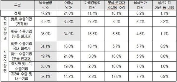 美관세에 대한 기업경영상 우려사항 / 자료=대한상공회의소