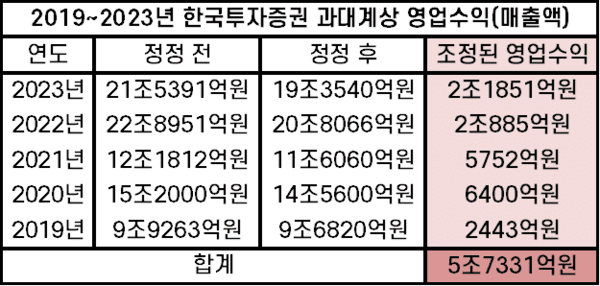 2019~2023년 한국투자증권에서 과대계상된 영업수익(매출액). 자료=금융감독원 전자공시시스템. 표=김준하 기자